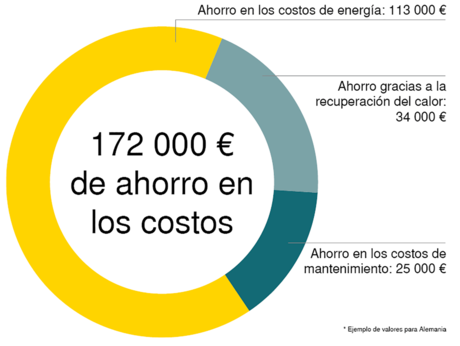 La estación de compresores Kaeser ha permitido a ZF Friedrichshafen ahorrar USD 172 000 anuales