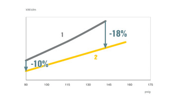 La demanda de aire comprimido se puede ajustar de forma continua.